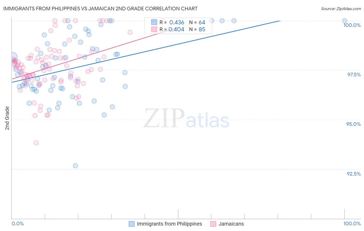 Immigrants from Philippines vs Jamaican 2nd Grade