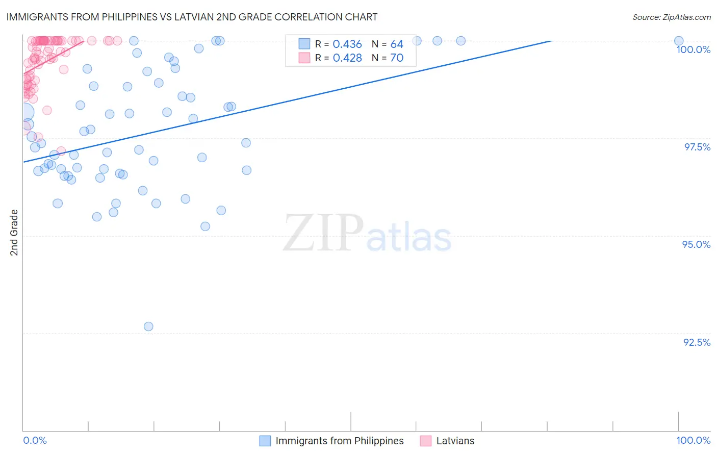 Immigrants from Philippines vs Latvian 2nd Grade