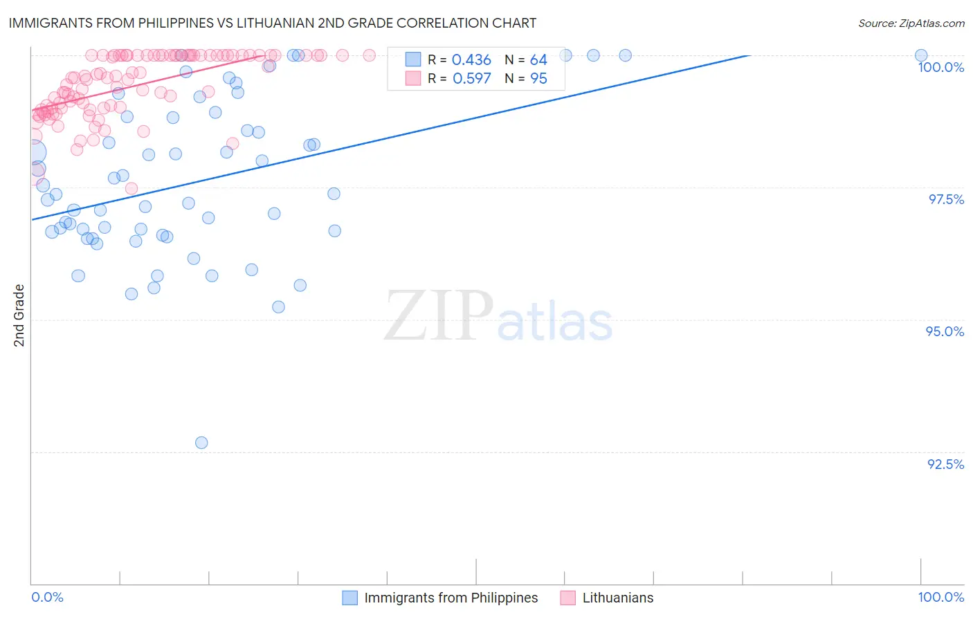 Immigrants from Philippines vs Lithuanian 2nd Grade