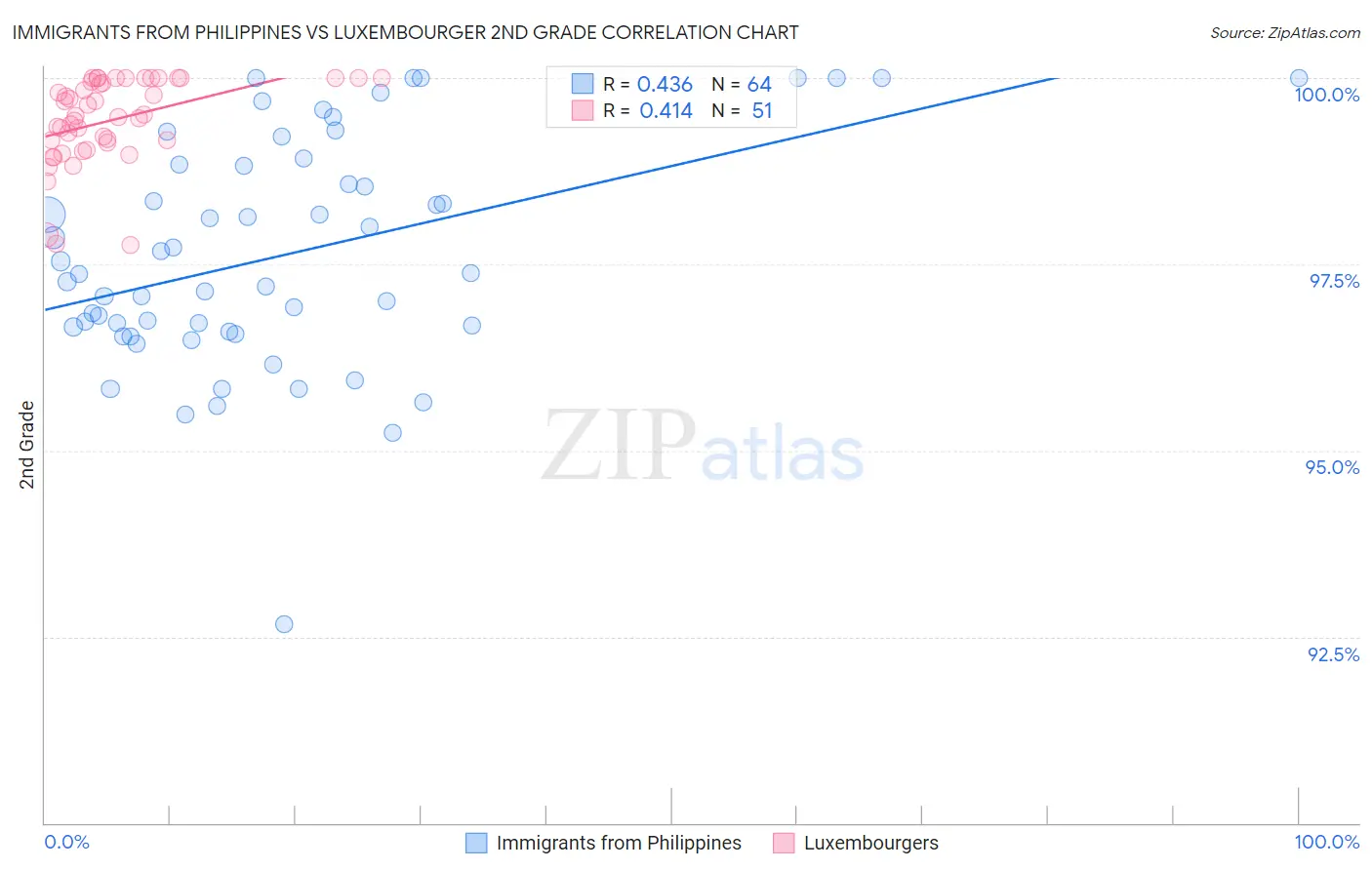 Immigrants from Philippines vs Luxembourger 2nd Grade