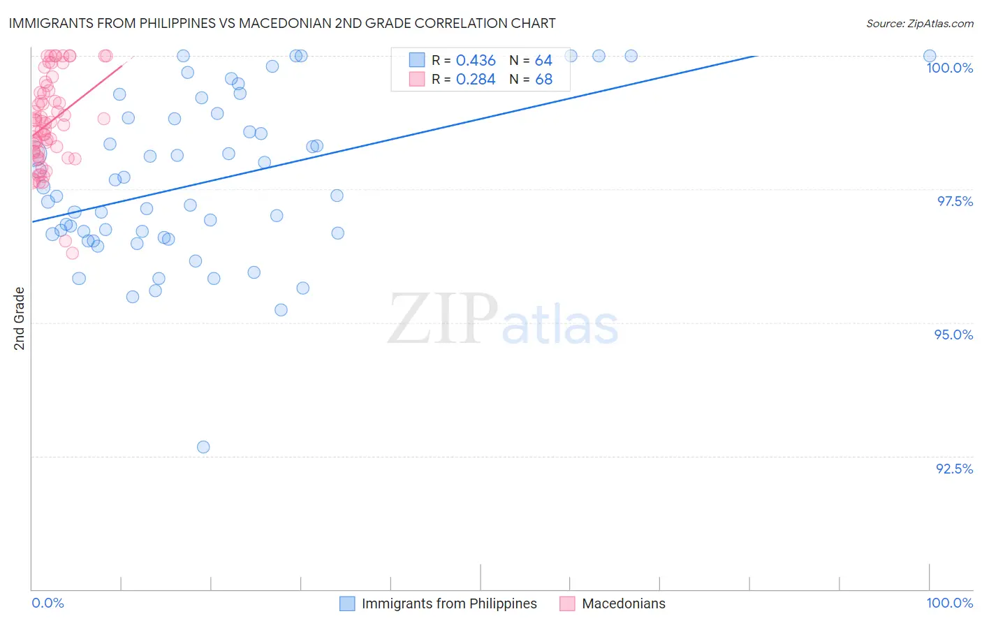 Immigrants from Philippines vs Macedonian 2nd Grade