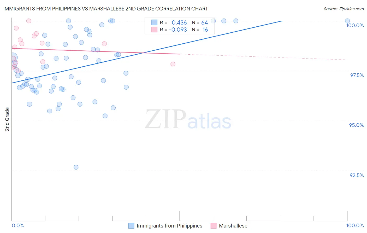 Immigrants from Philippines vs Marshallese 2nd Grade