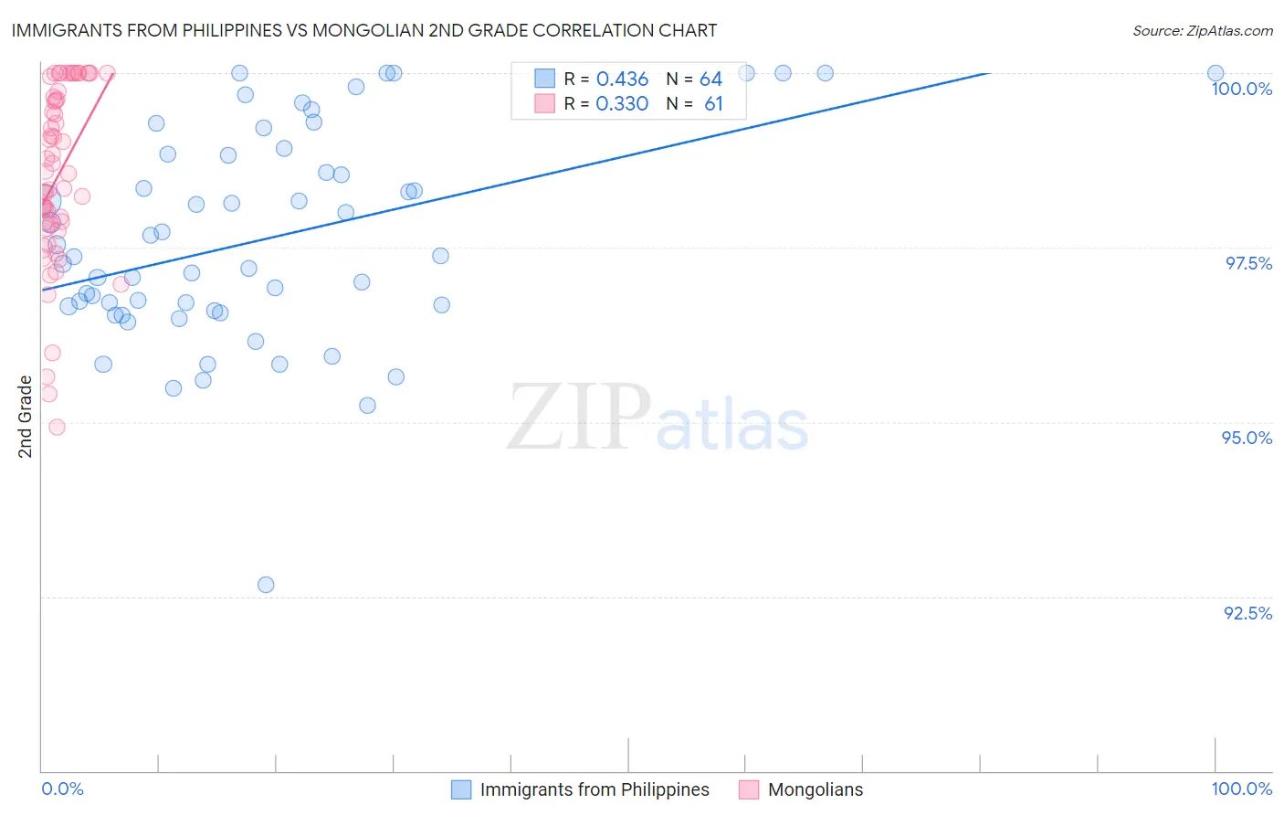 Immigrants from Philippines vs Mongolian 2nd Grade