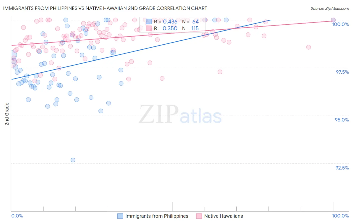 Immigrants from Philippines vs Native Hawaiian 2nd Grade