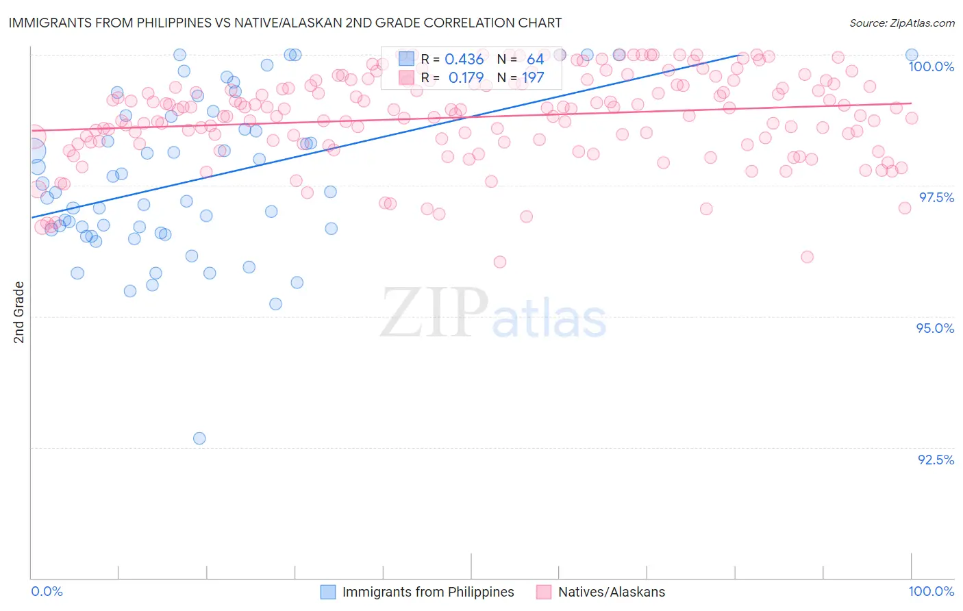 Immigrants from Philippines vs Native/Alaskan 2nd Grade