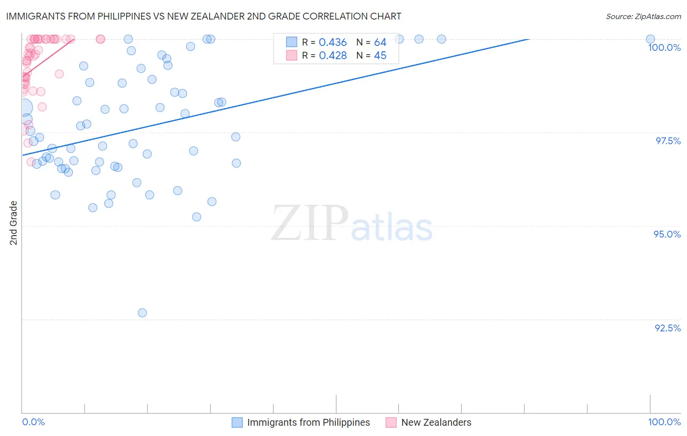 Immigrants from Philippines vs New Zealander 2nd Grade