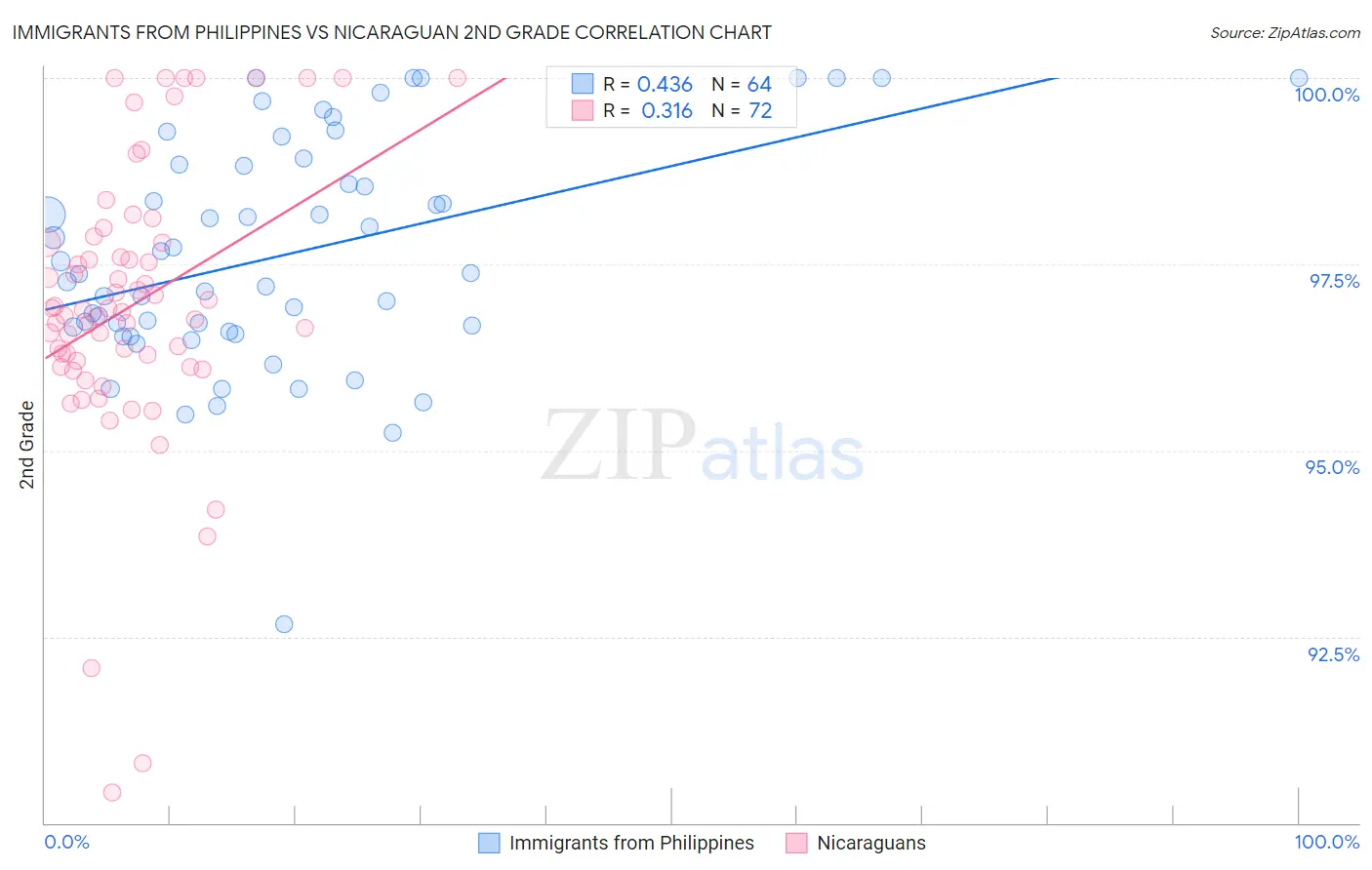 Immigrants from Philippines vs Nicaraguan 2nd Grade