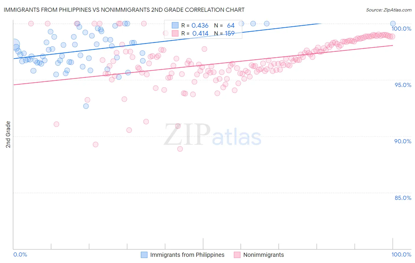 Immigrants from Philippines vs Nonimmigrants 2nd Grade