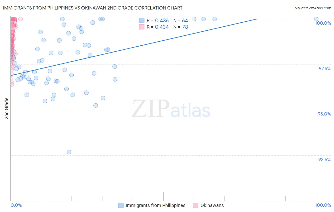 Immigrants from Philippines vs Okinawan 2nd Grade