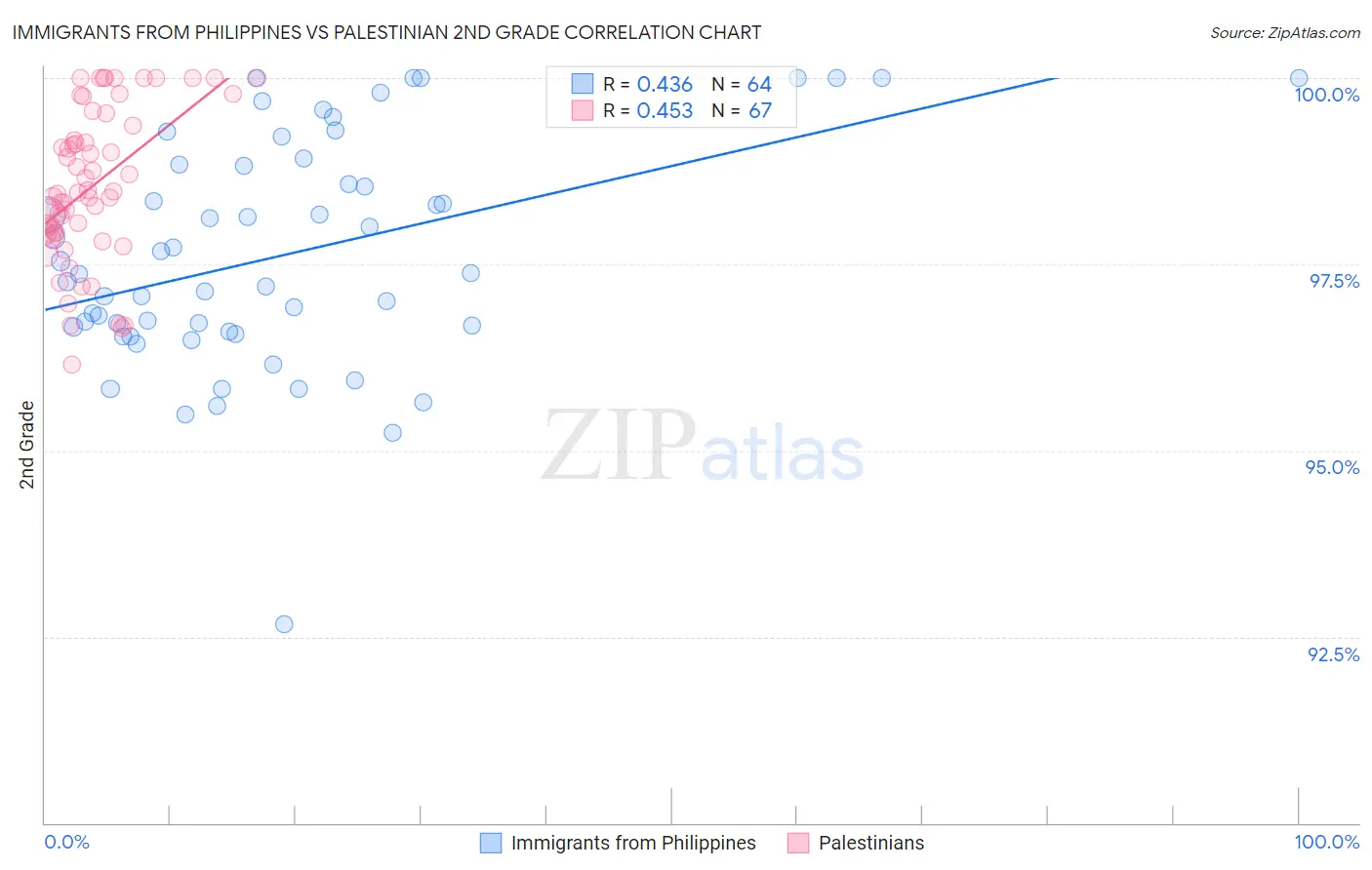 Immigrants from Philippines vs Palestinian 2nd Grade