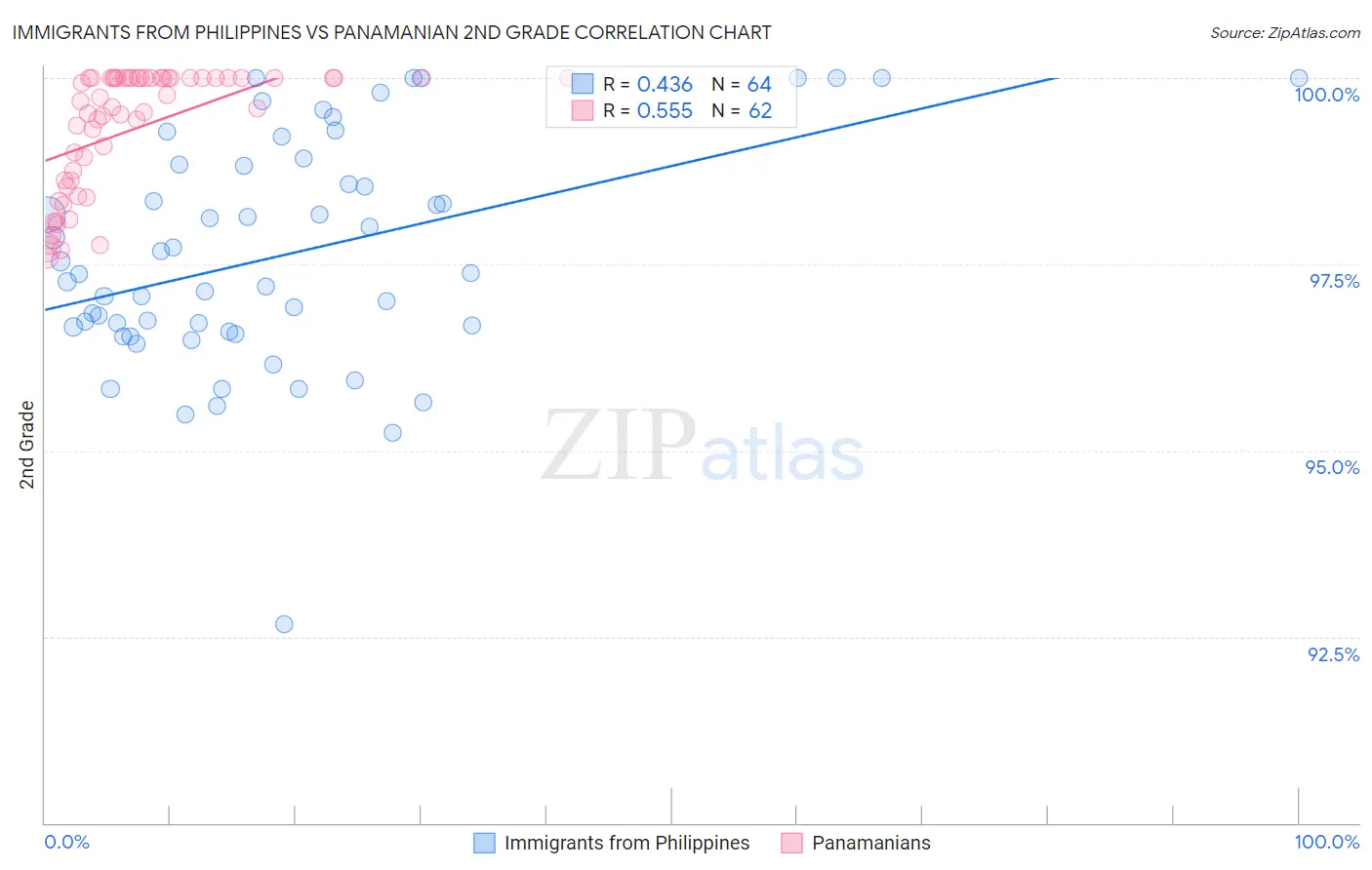 Immigrants from Philippines vs Panamanian 2nd Grade