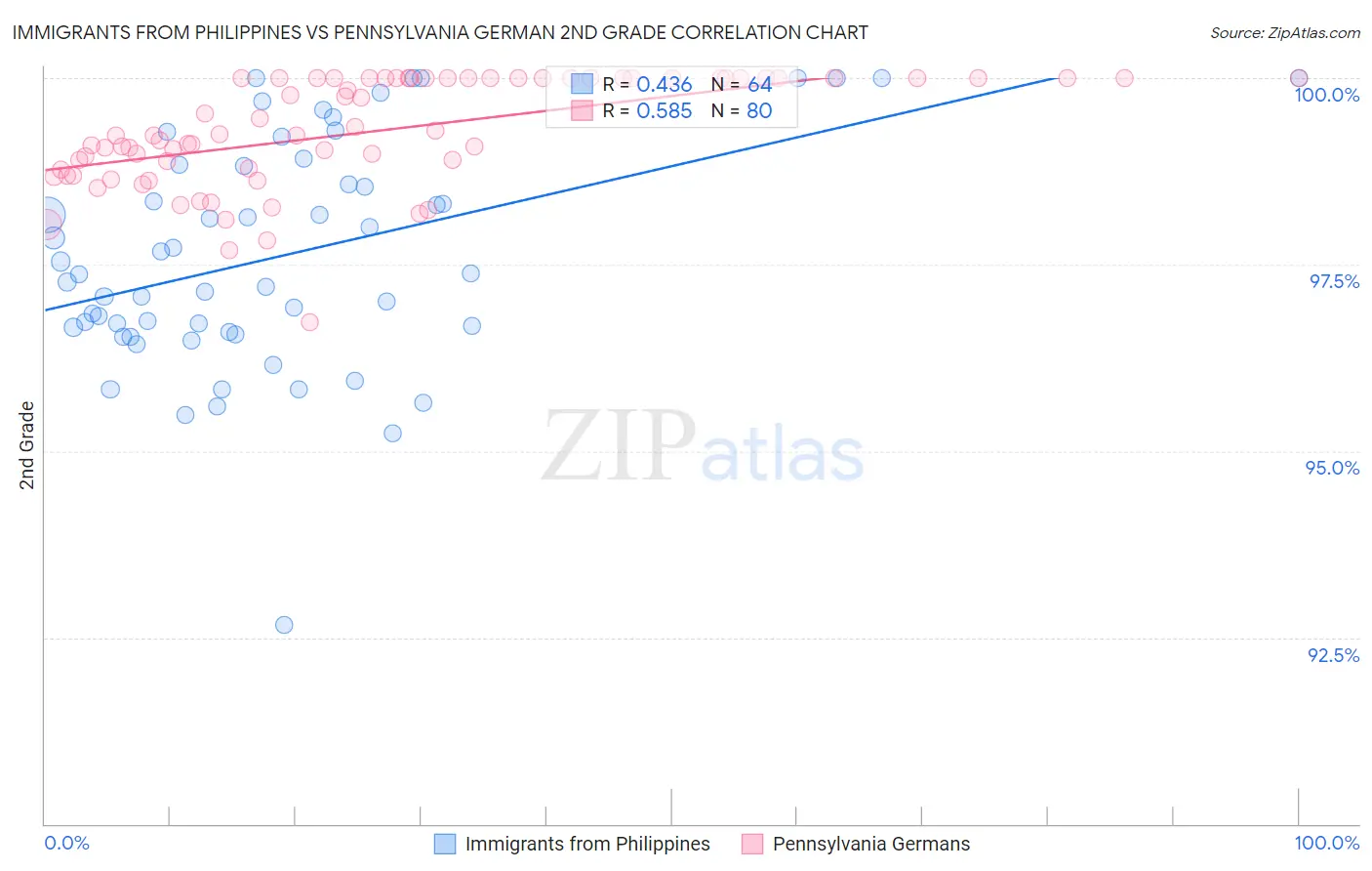 Immigrants from Philippines vs Pennsylvania German 2nd Grade