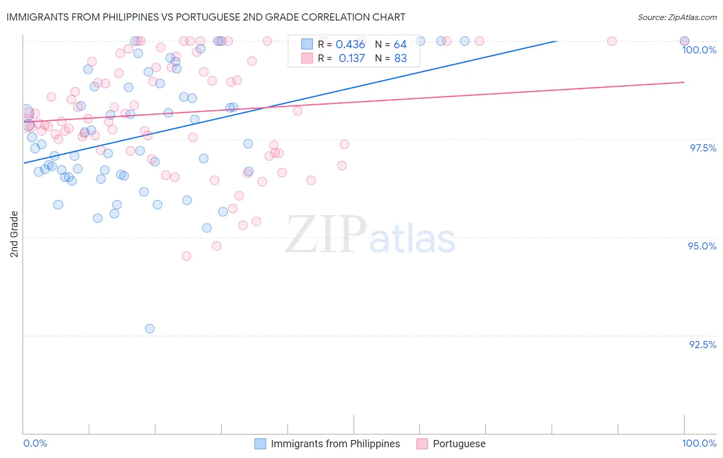 Immigrants from Philippines vs Portuguese 2nd Grade