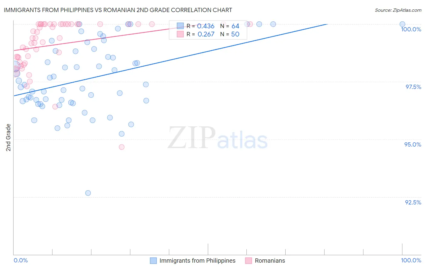 Immigrants from Philippines vs Romanian 2nd Grade