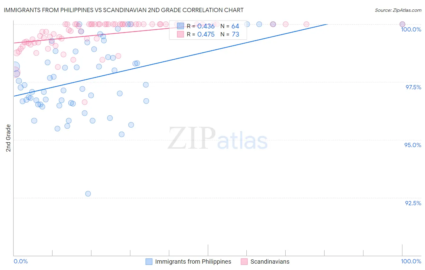 Immigrants from Philippines vs Scandinavian 2nd Grade