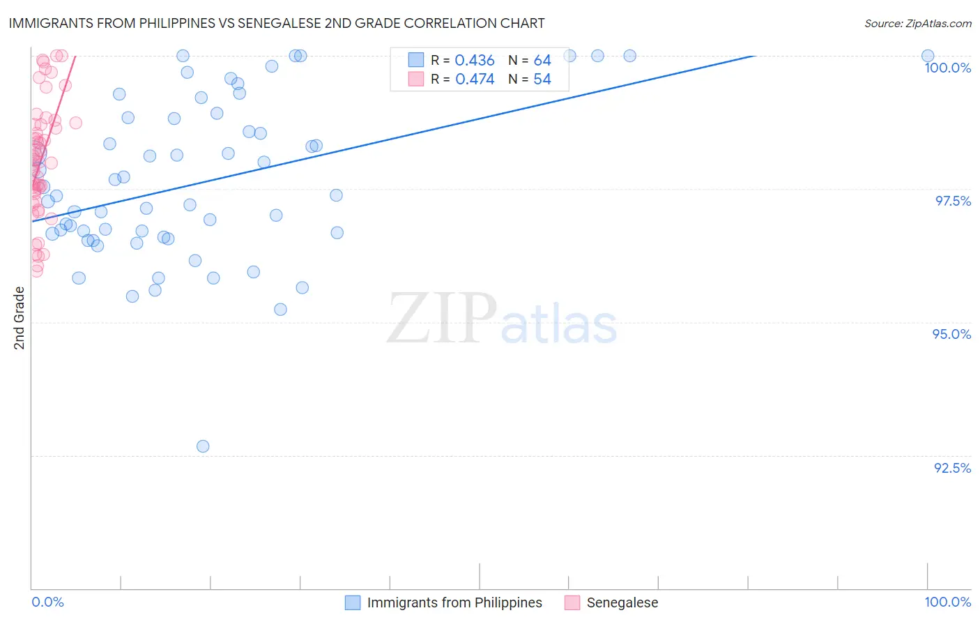 Immigrants from Philippines vs Senegalese 2nd Grade