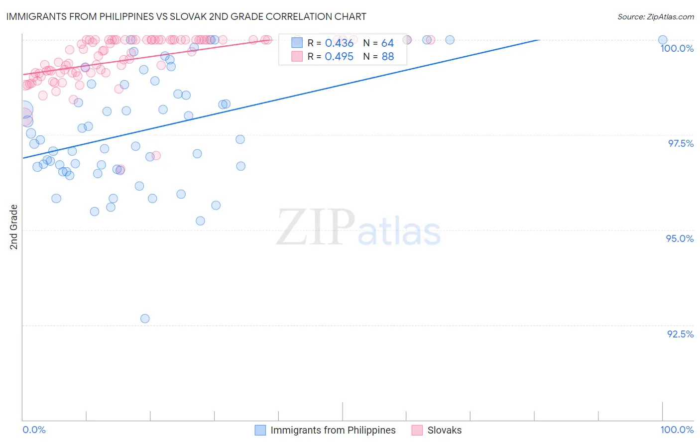 Immigrants from Philippines vs Slovak 2nd Grade