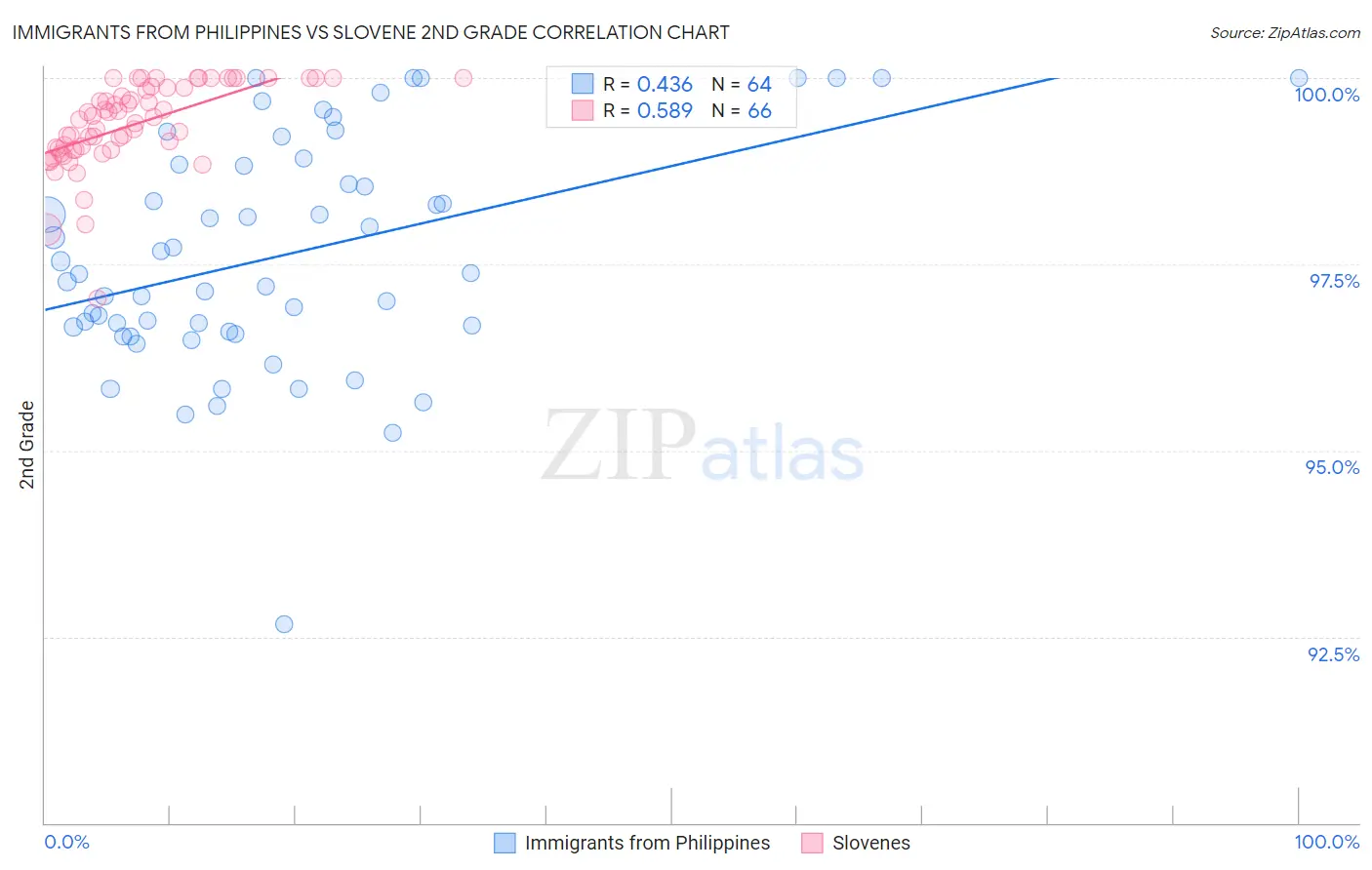 Immigrants from Philippines vs Slovene 2nd Grade