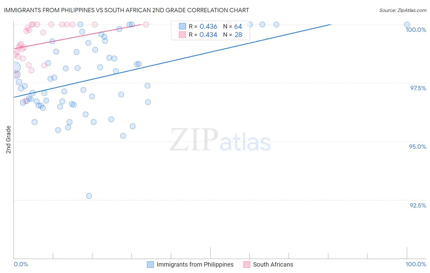 Immigrants from Philippines vs South African 2nd Grade