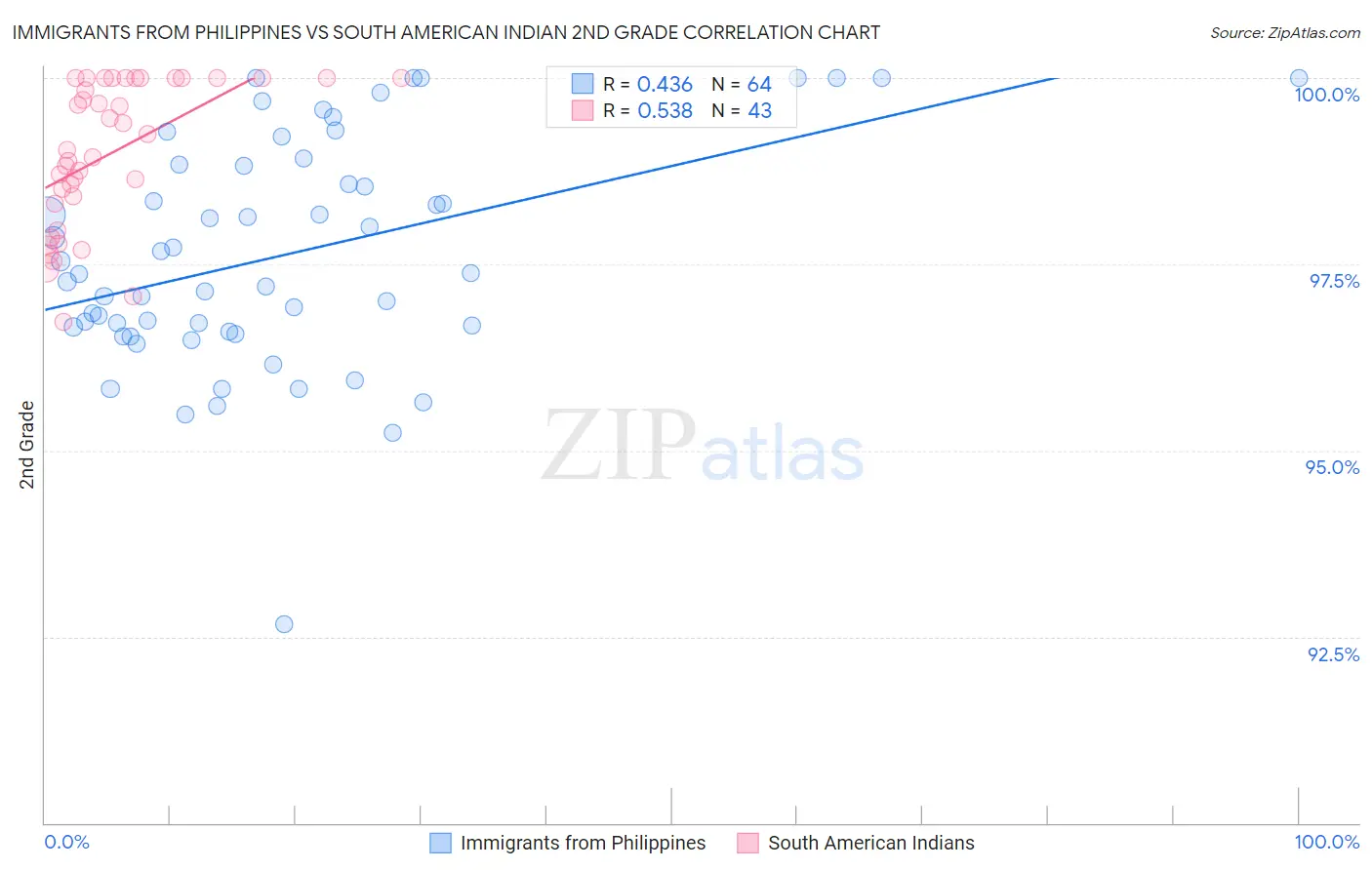 Immigrants from Philippines vs South American Indian 2nd Grade