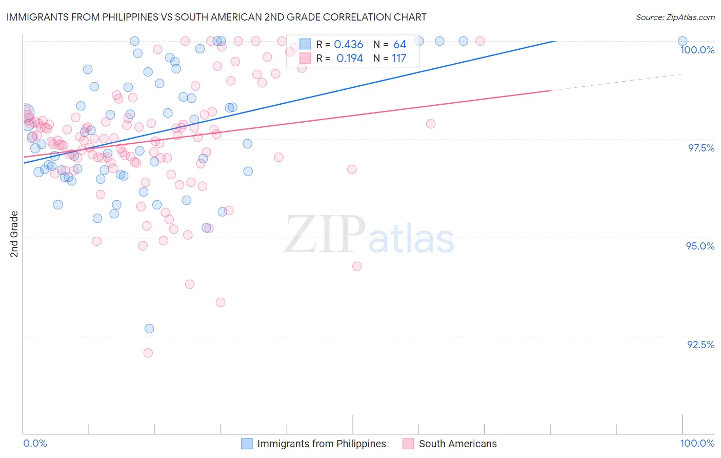 Immigrants from Philippines vs South American 2nd Grade