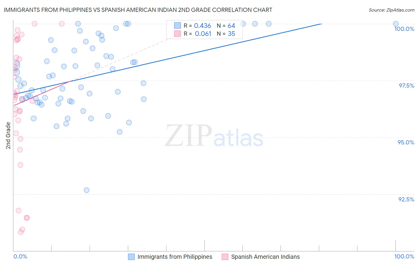 Immigrants from Philippines vs Spanish American Indian 2nd Grade