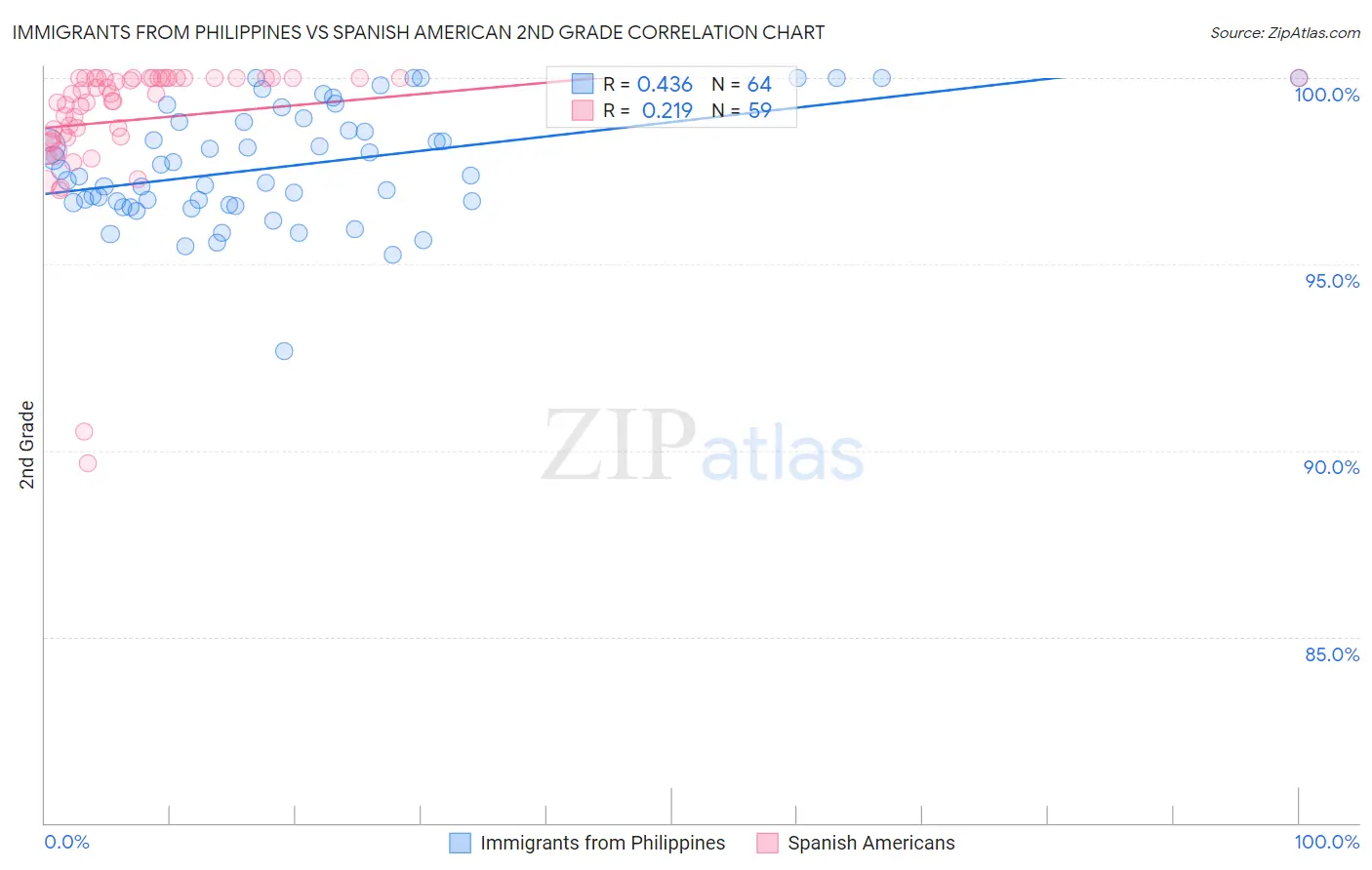 Immigrants from Philippines vs Spanish American 2nd Grade