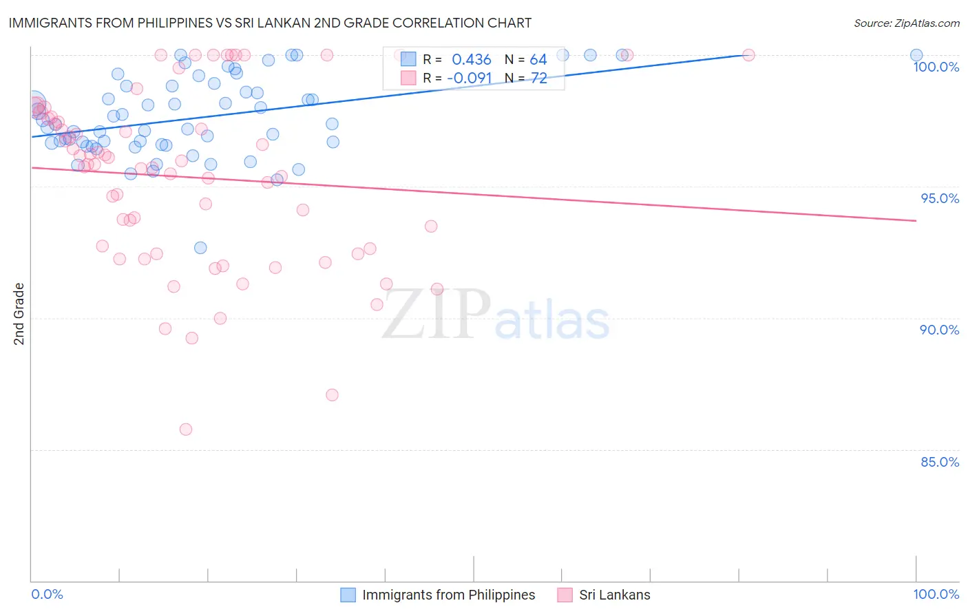 Immigrants from Philippines vs Sri Lankan 2nd Grade