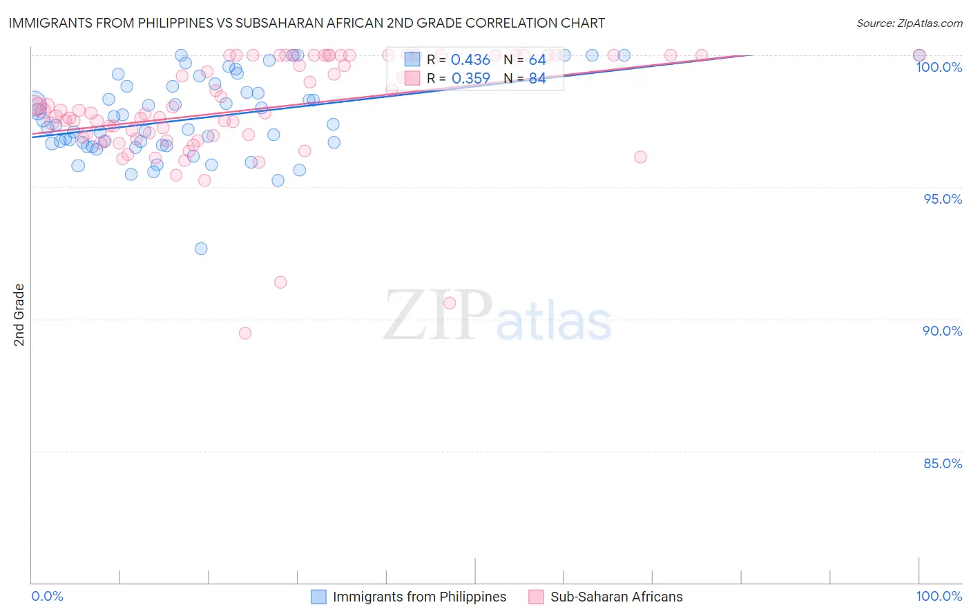 Immigrants from Philippines vs Subsaharan African 2nd Grade