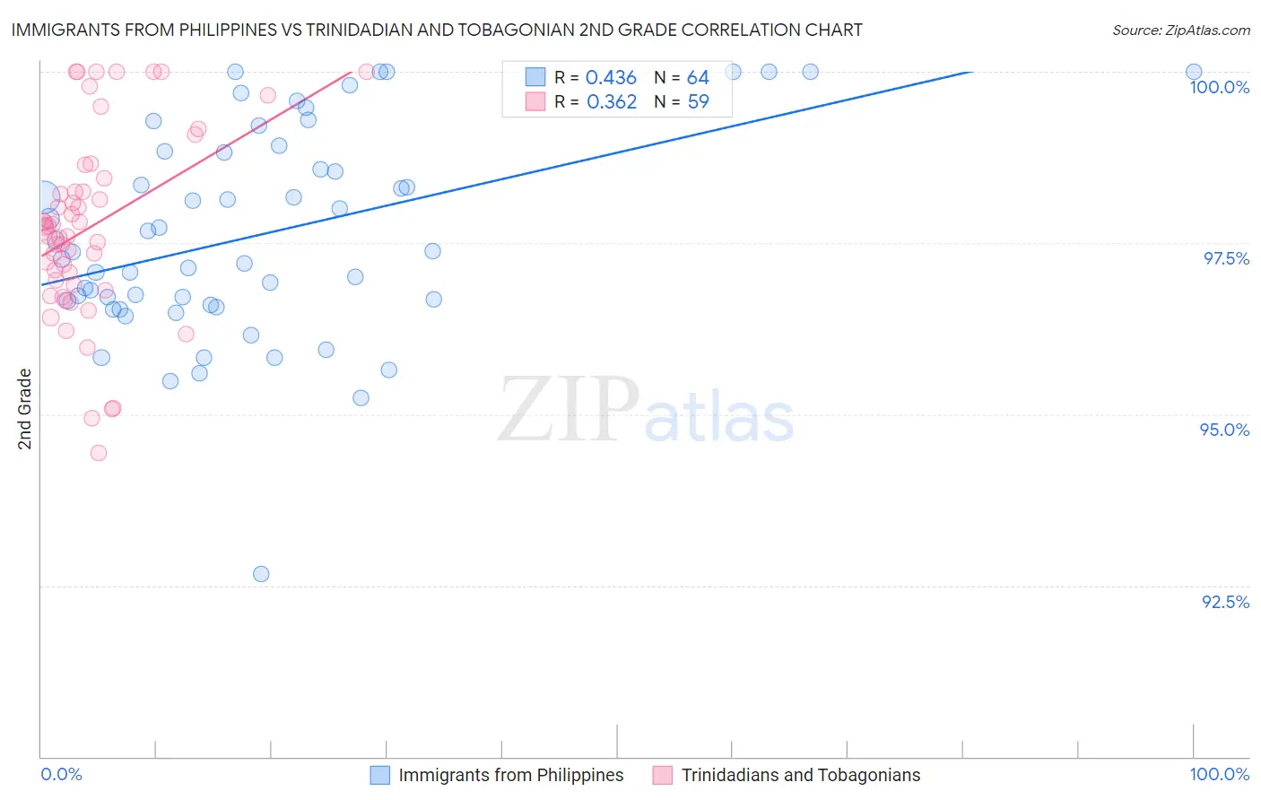 Immigrants from Philippines vs Trinidadian and Tobagonian 2nd Grade