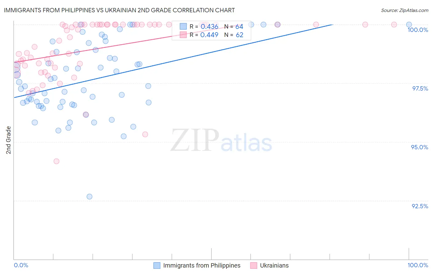 Immigrants from Philippines vs Ukrainian 2nd Grade