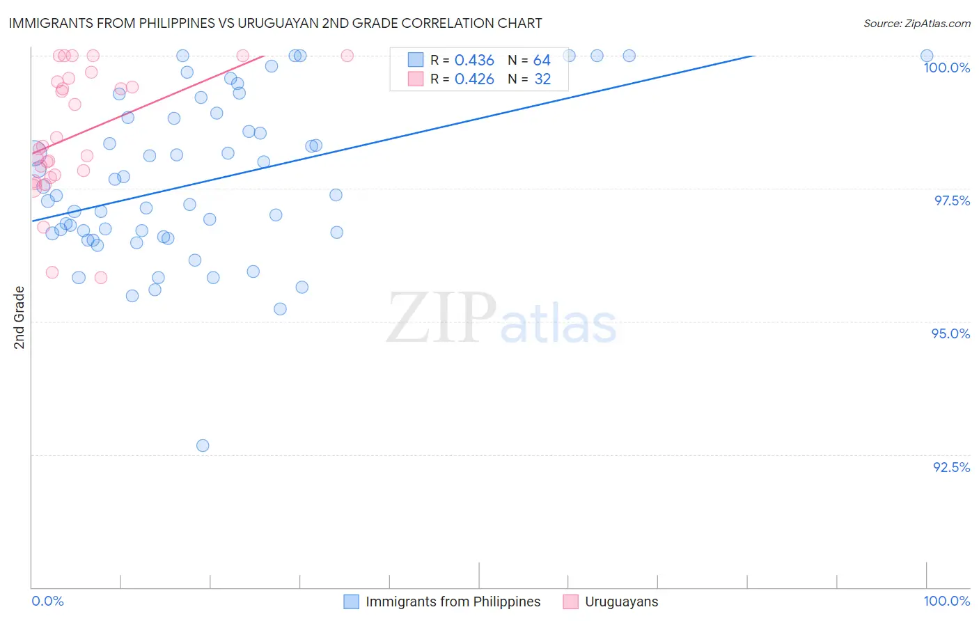 Immigrants from Philippines vs Uruguayan 2nd Grade