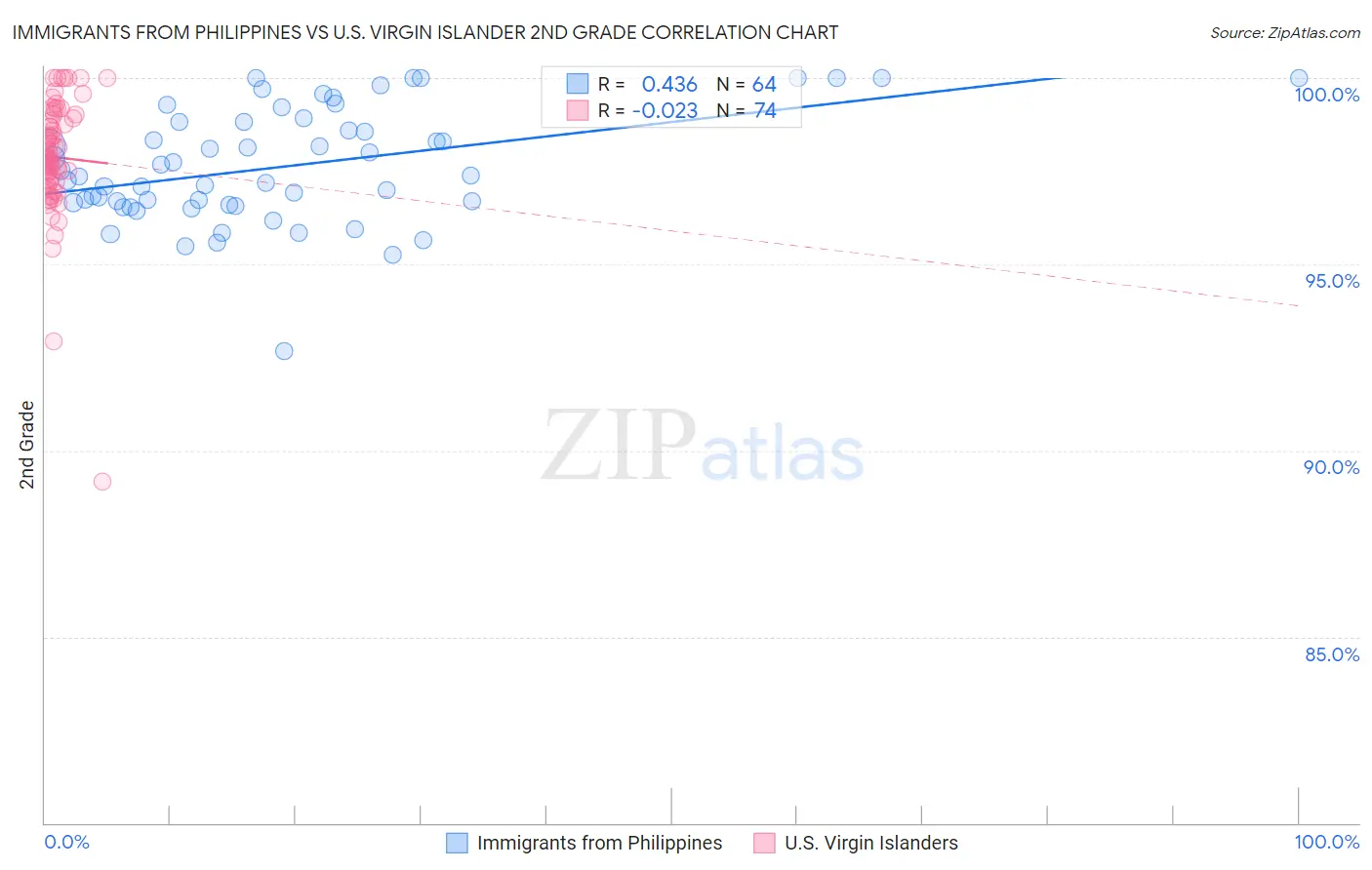 Immigrants from Philippines vs U.S. Virgin Islander 2nd Grade