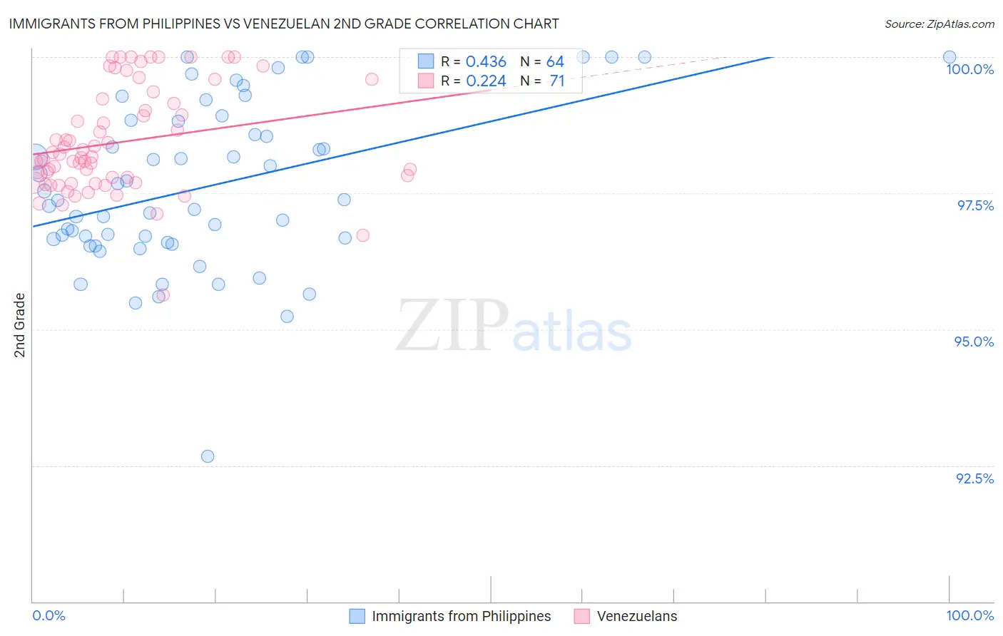 Immigrants from Philippines vs Venezuelan 2nd Grade