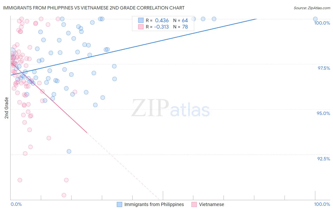 Immigrants from Philippines vs Vietnamese 2nd Grade