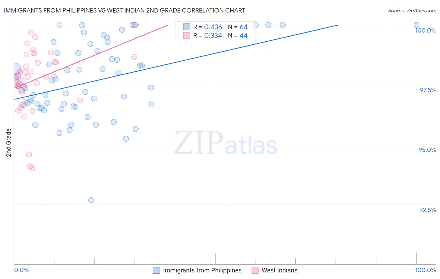 Immigrants from Philippines vs West Indian 2nd Grade