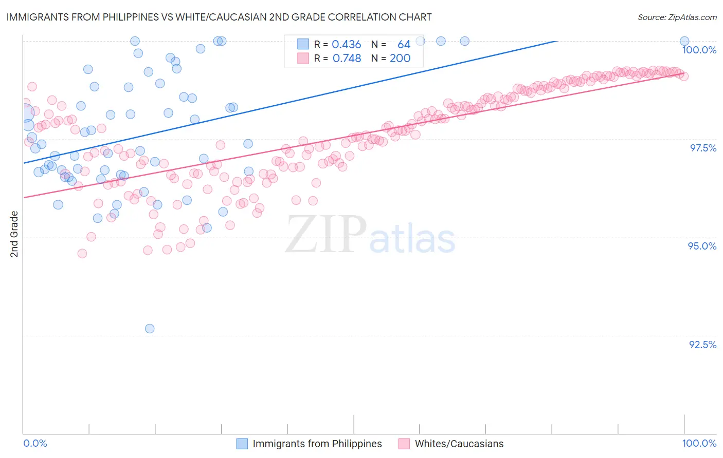 Immigrants from Philippines vs White/Caucasian 2nd Grade