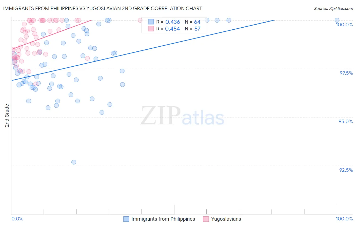 Immigrants from Philippines vs Yugoslavian 2nd Grade