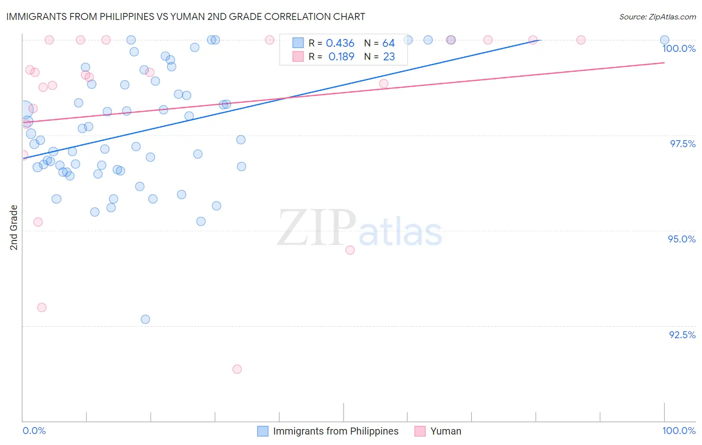 Immigrants from Philippines vs Yuman 2nd Grade