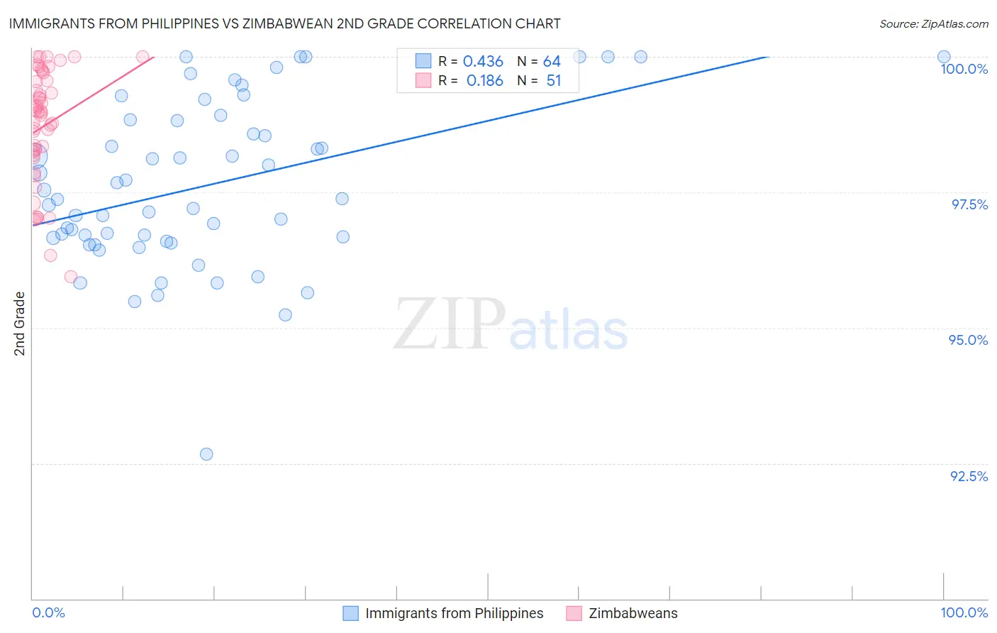 Immigrants from Philippines vs Zimbabwean 2nd Grade