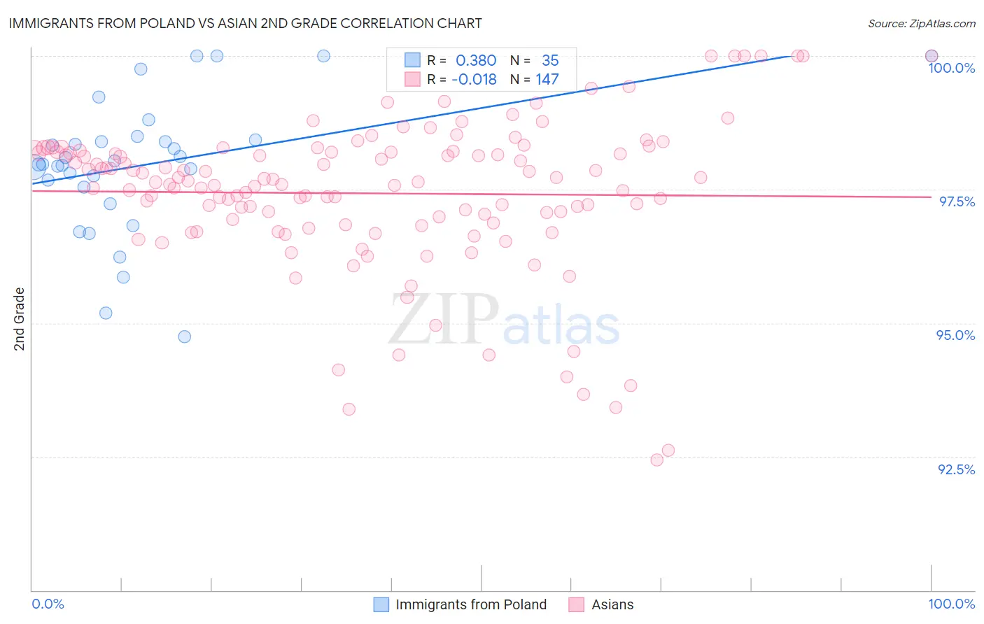 Immigrants from Poland vs Asian 2nd Grade