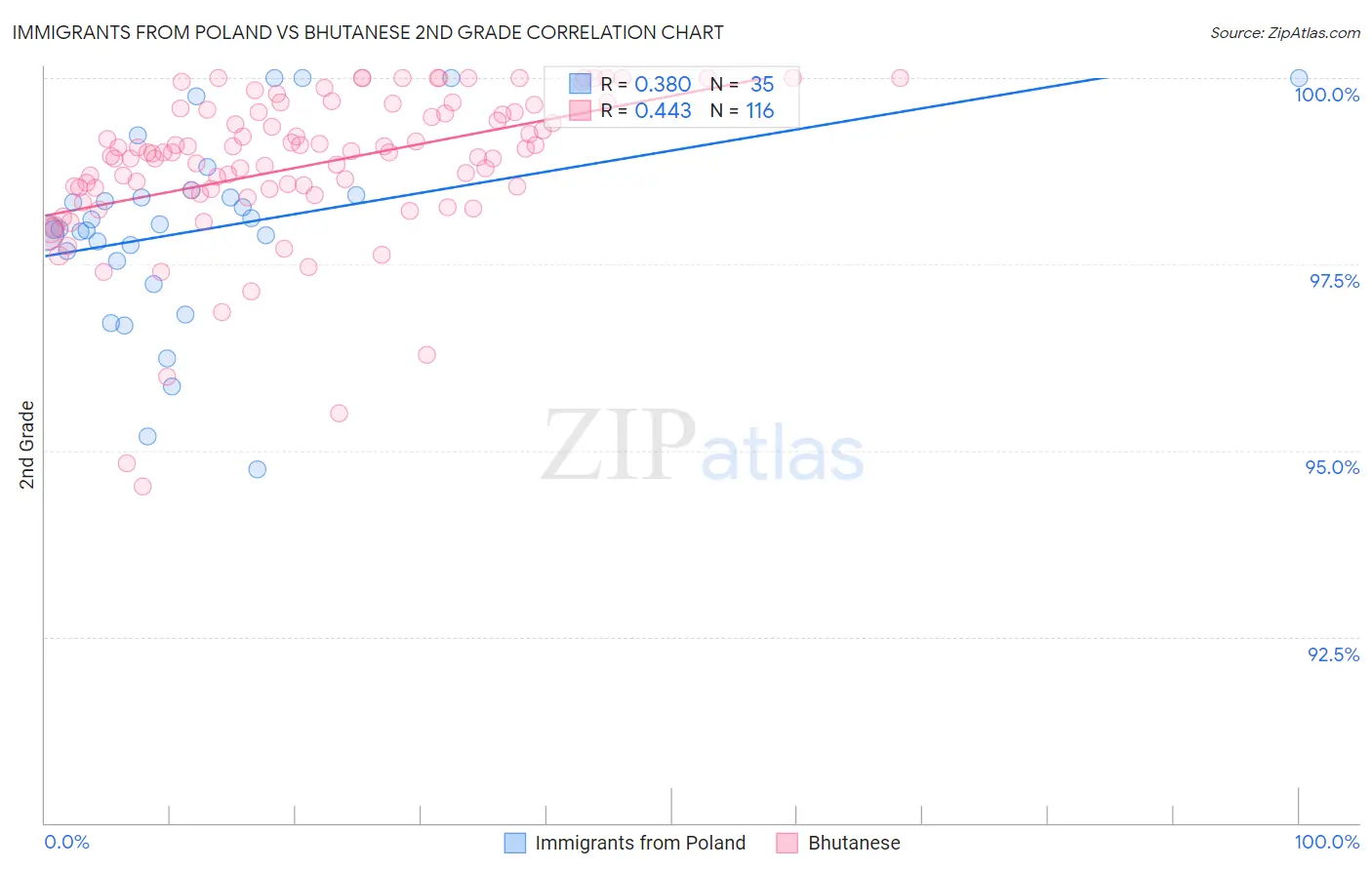 Immigrants from Poland vs Bhutanese 2nd Grade