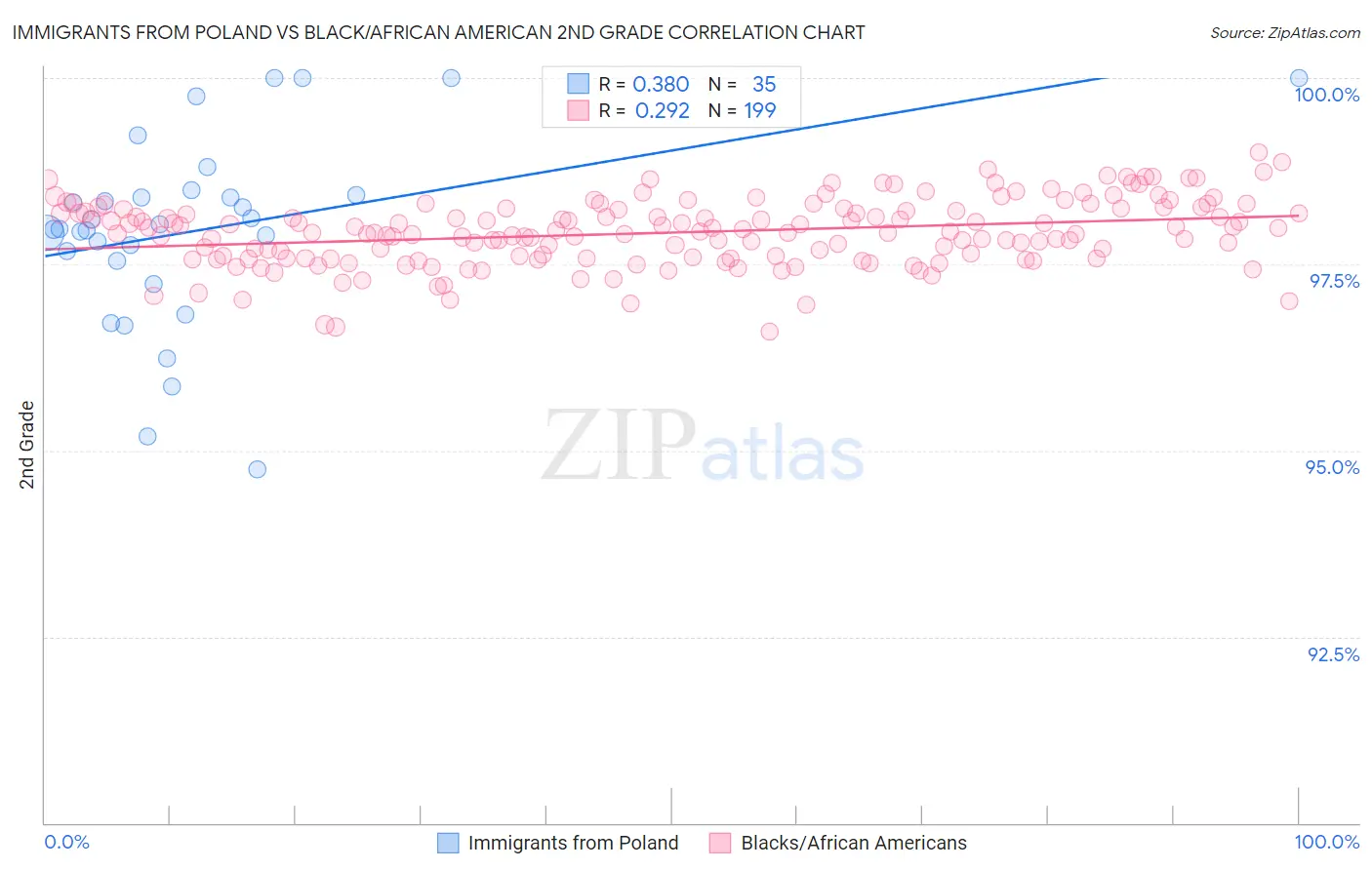 Immigrants from Poland vs Black/African American 2nd Grade