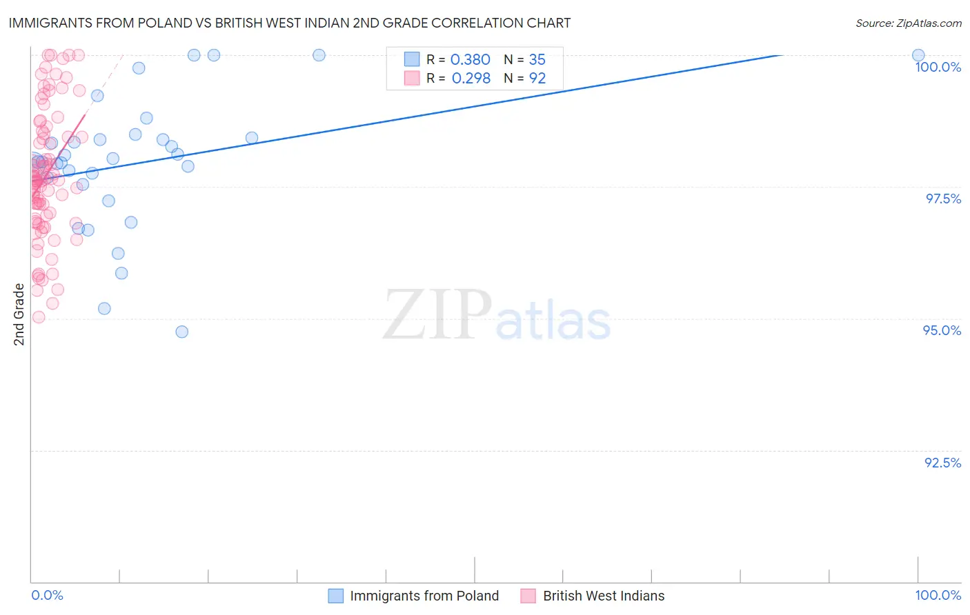 Immigrants from Poland vs British West Indian 2nd Grade