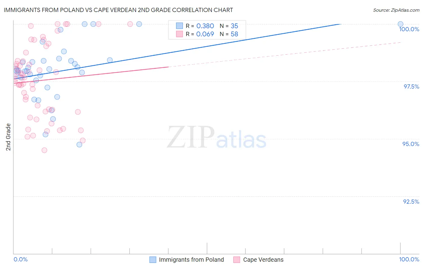Immigrants from Poland vs Cape Verdean 2nd Grade