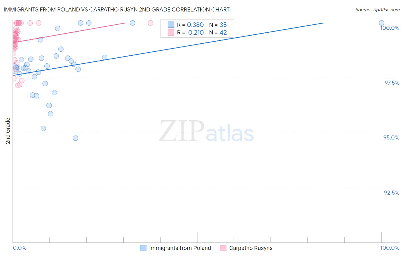 Immigrants from Poland vs Carpatho Rusyn 2nd Grade