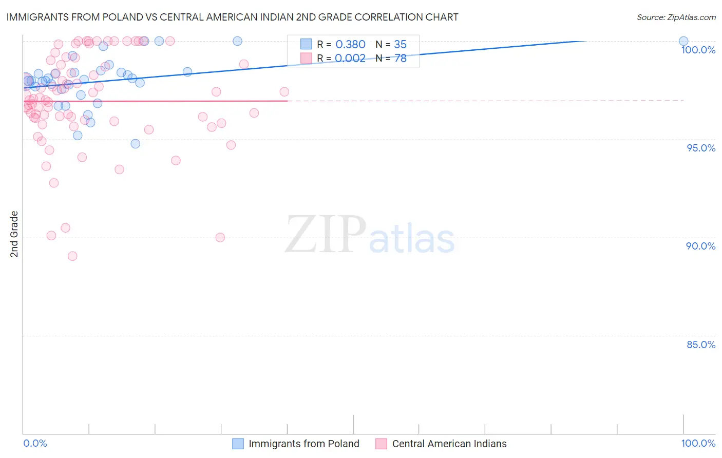 Immigrants from Poland vs Central American Indian 2nd Grade