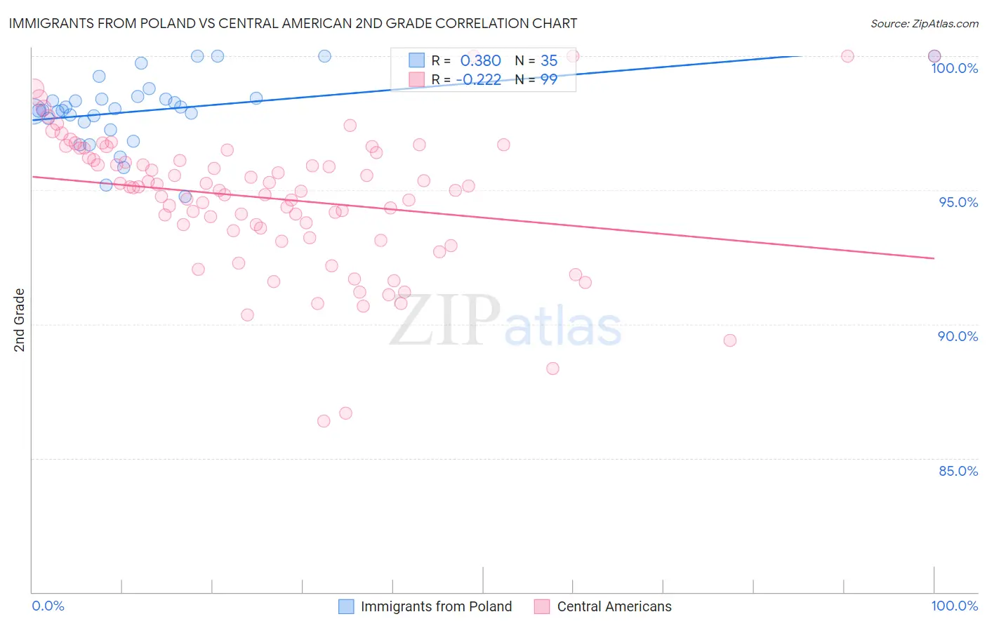 Immigrants from Poland vs Central American 2nd Grade