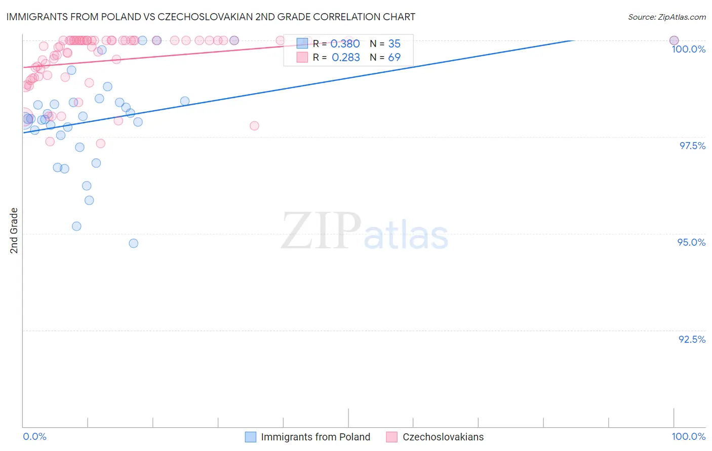 Immigrants from Poland vs Czechoslovakian 2nd Grade