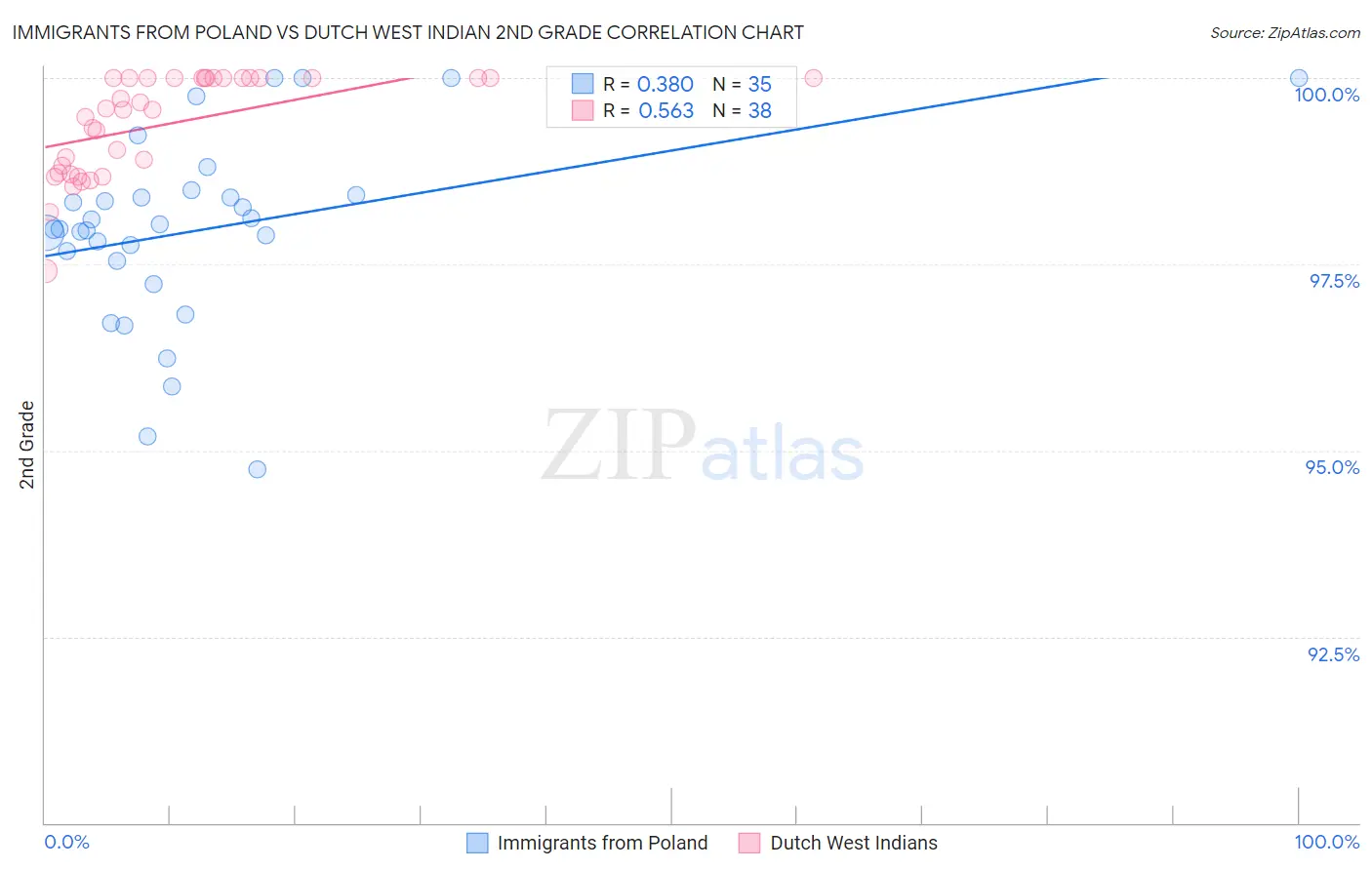Immigrants from Poland vs Dutch West Indian 2nd Grade